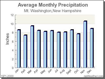 Average Rainfall for Mt. Washington, New Hampshire